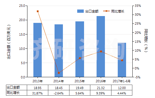 2013-2017年6月中國(guó)覆盆子酮(HS29145011)出口總額及增速統(tǒng)計(jì) 2013-2017年6月中國(guó)覆盆子酮(HS29145011)出口總額及增速統(tǒng)計(jì)